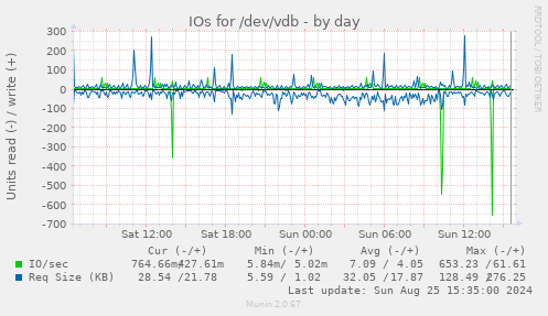 IOs for /dev/vdb