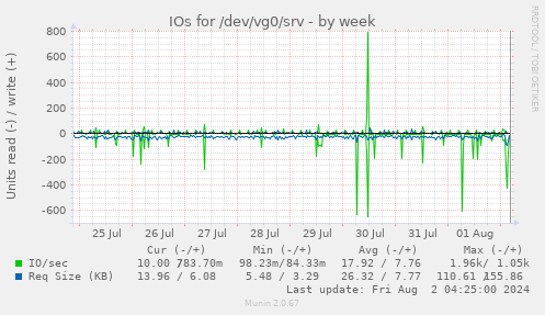 IOs for /dev/vg0/srv