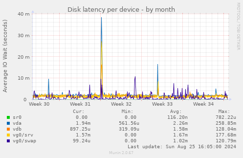 Disk latency per device