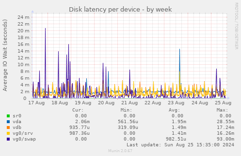 Disk latency per device