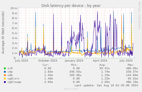 Disk latency per device