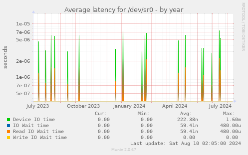 Average latency for /dev/sr0