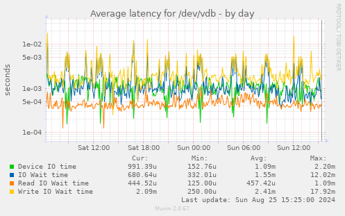 Average latency for /dev/vdb