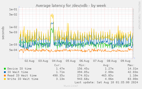 Average latency for /dev/vdb