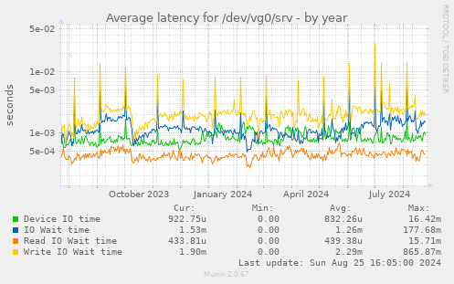 Average latency for /dev/vg0/srv