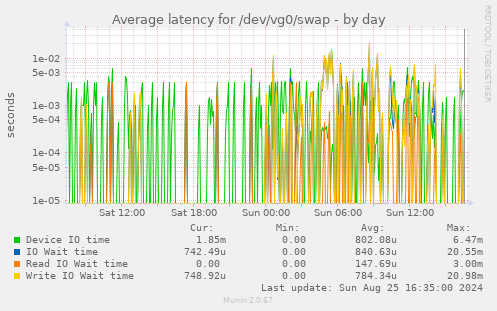 Average latency for /dev/vg0/swap