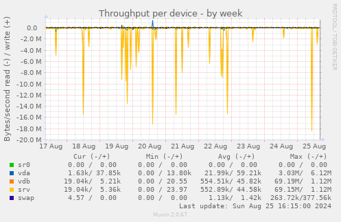 Throughput per device