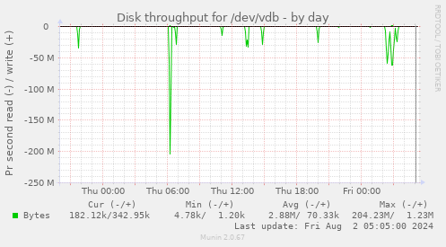 Disk throughput for /dev/vdb