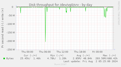 Disk throughput for /dev/vg0/srv