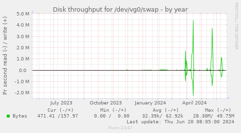Disk throughput for /dev/vg0/swap