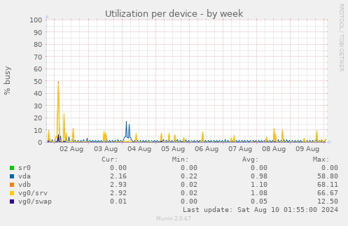 Utilization per device