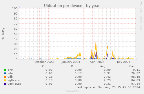 Utilization per device