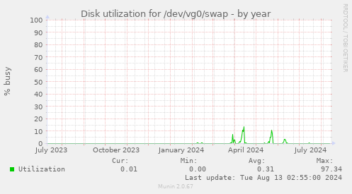 Disk utilization for /dev/vg0/swap