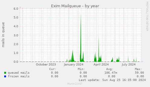 Exim Mailqueue