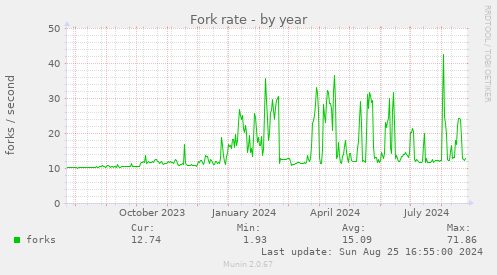 Fork rate