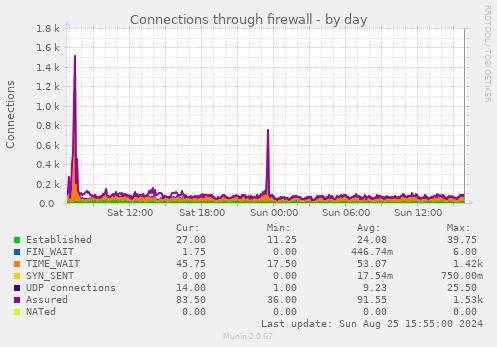 Connections through firewall