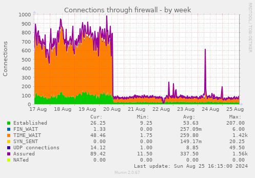 Connections through firewall