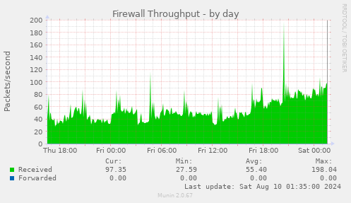 Firewall Throughput