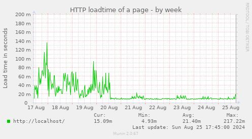 HTTP loadtime of a page