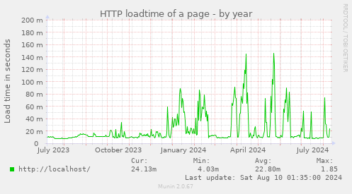 HTTP loadtime of a page