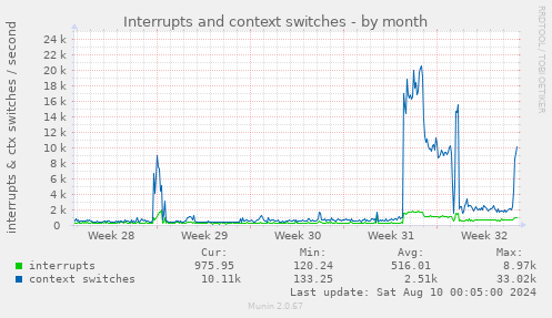 Interrupts and context switches