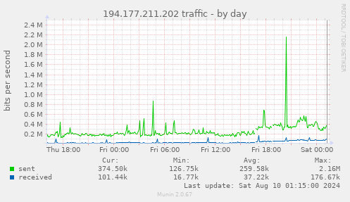 194.177.211.202 traffic