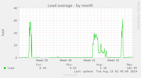 Load average