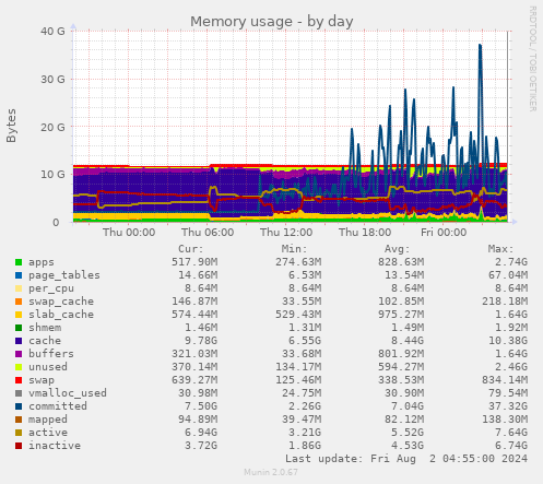 Memory usage