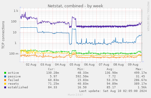 Netstat, combined