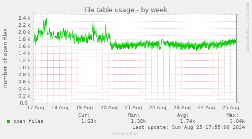 File table usage