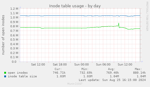 Inode table usage