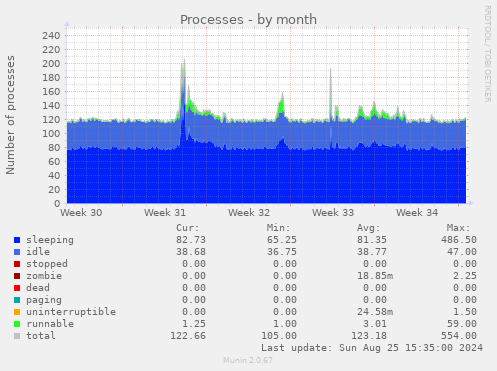 Processes