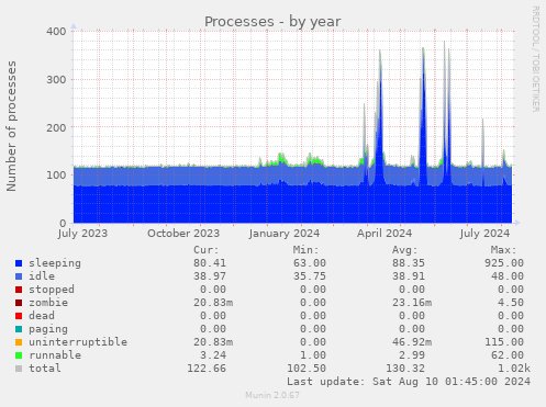 Processes