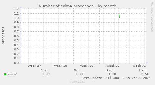 Number of exim4 processes