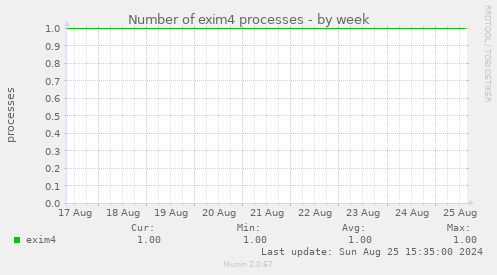 Number of exim4 processes