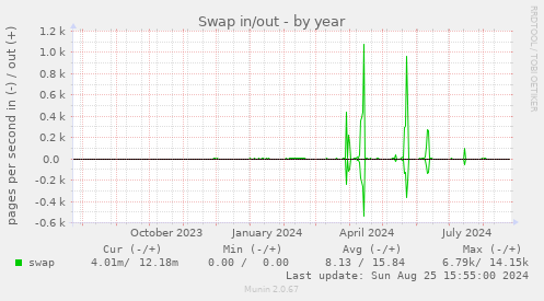 Swap in/out