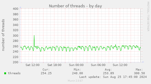 Number of threads