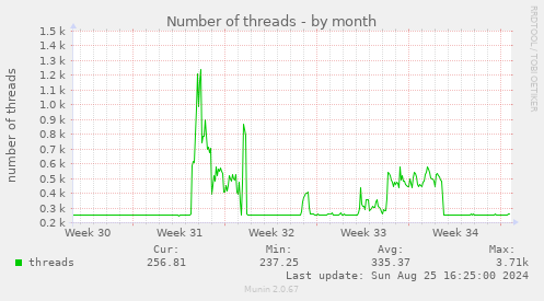 Number of threads