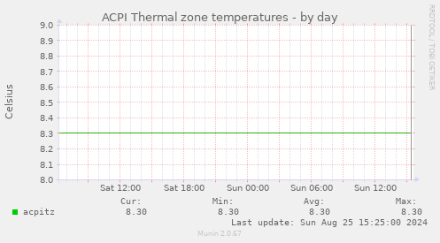 ACPI Thermal zone temperatures