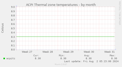 ACPI Thermal zone temperatures