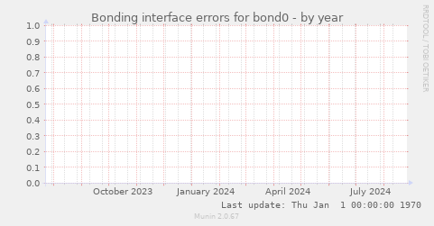 Bonding interface errors for bond0