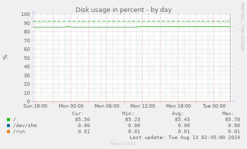 Disk usage in percent