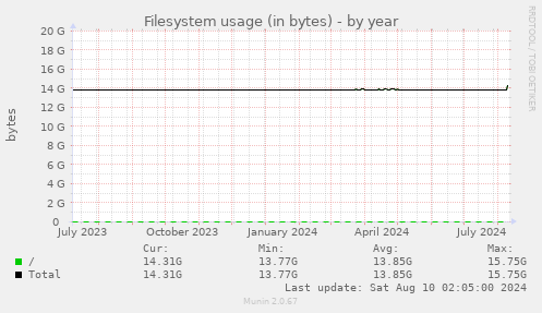 Filesystem usage (in bytes)