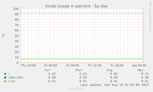 Inode usage in percent