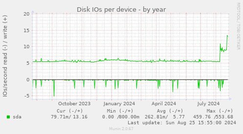 Disk IOs per device