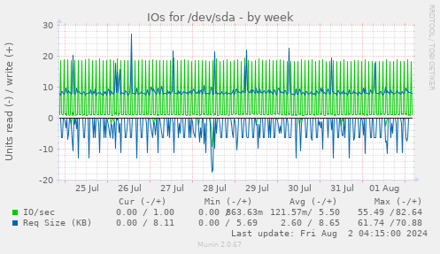 IOs for /dev/sda