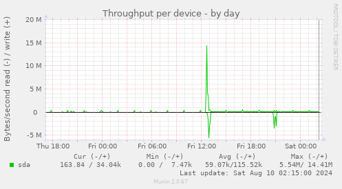 Throughput per device