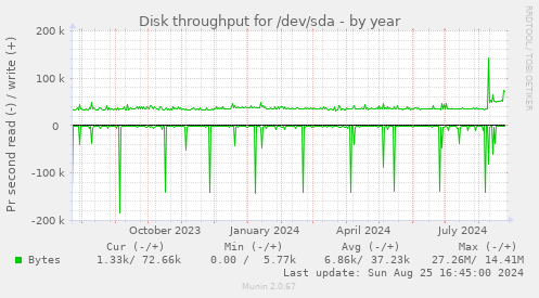 Disk throughput for /dev/sda