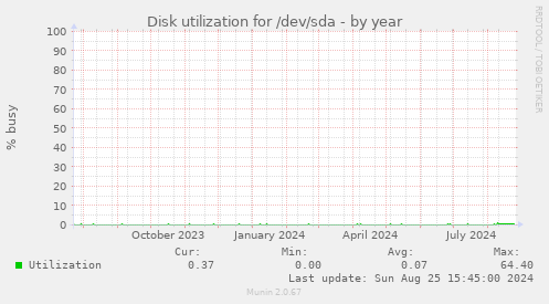 Disk utilization for /dev/sda