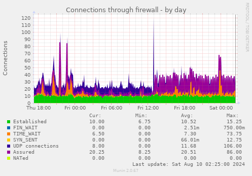 Connections through firewall